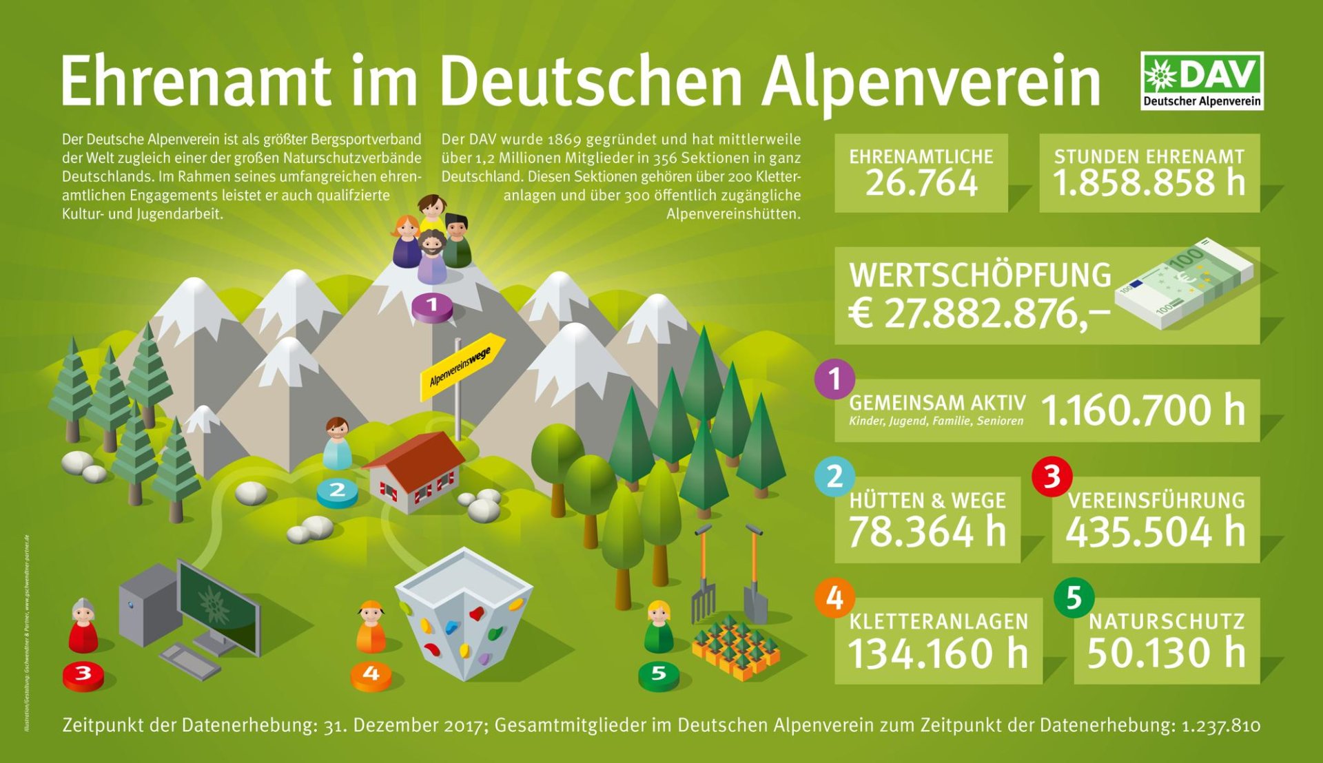dav-ehrenamt | © Deutscher Alpenverein e.V.
