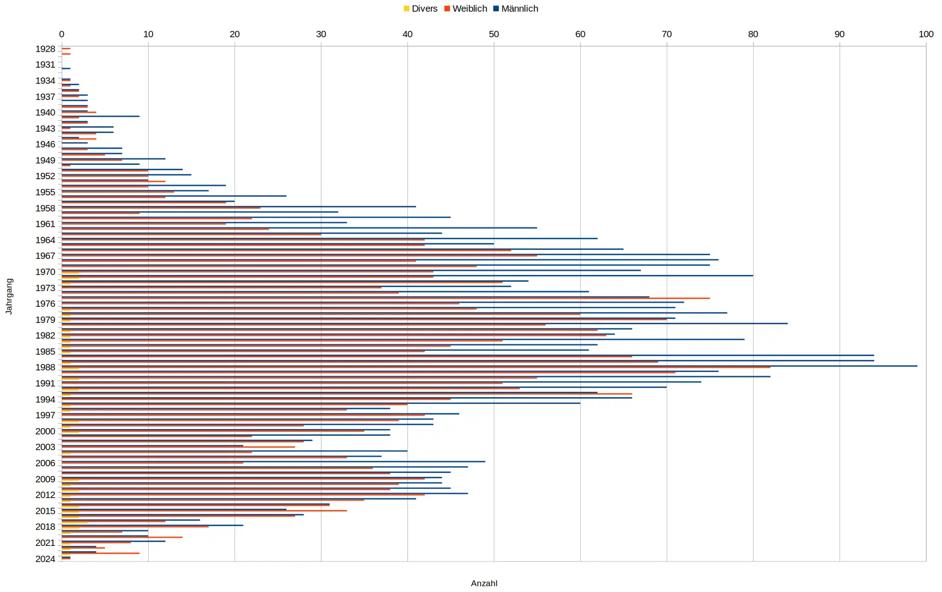 Altersstatistik 2024 | © AlpinClub Berlin