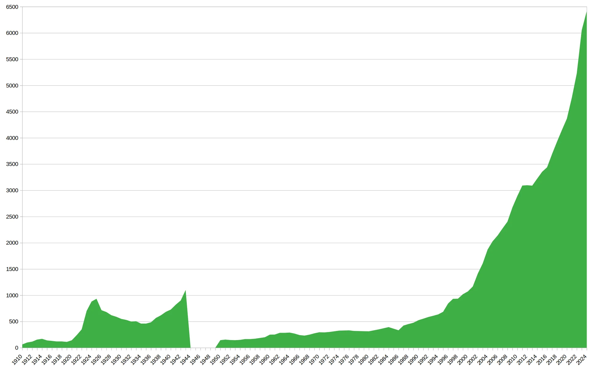 Mitgliederzahlen seit 1910 | © AlpinClub Berlin