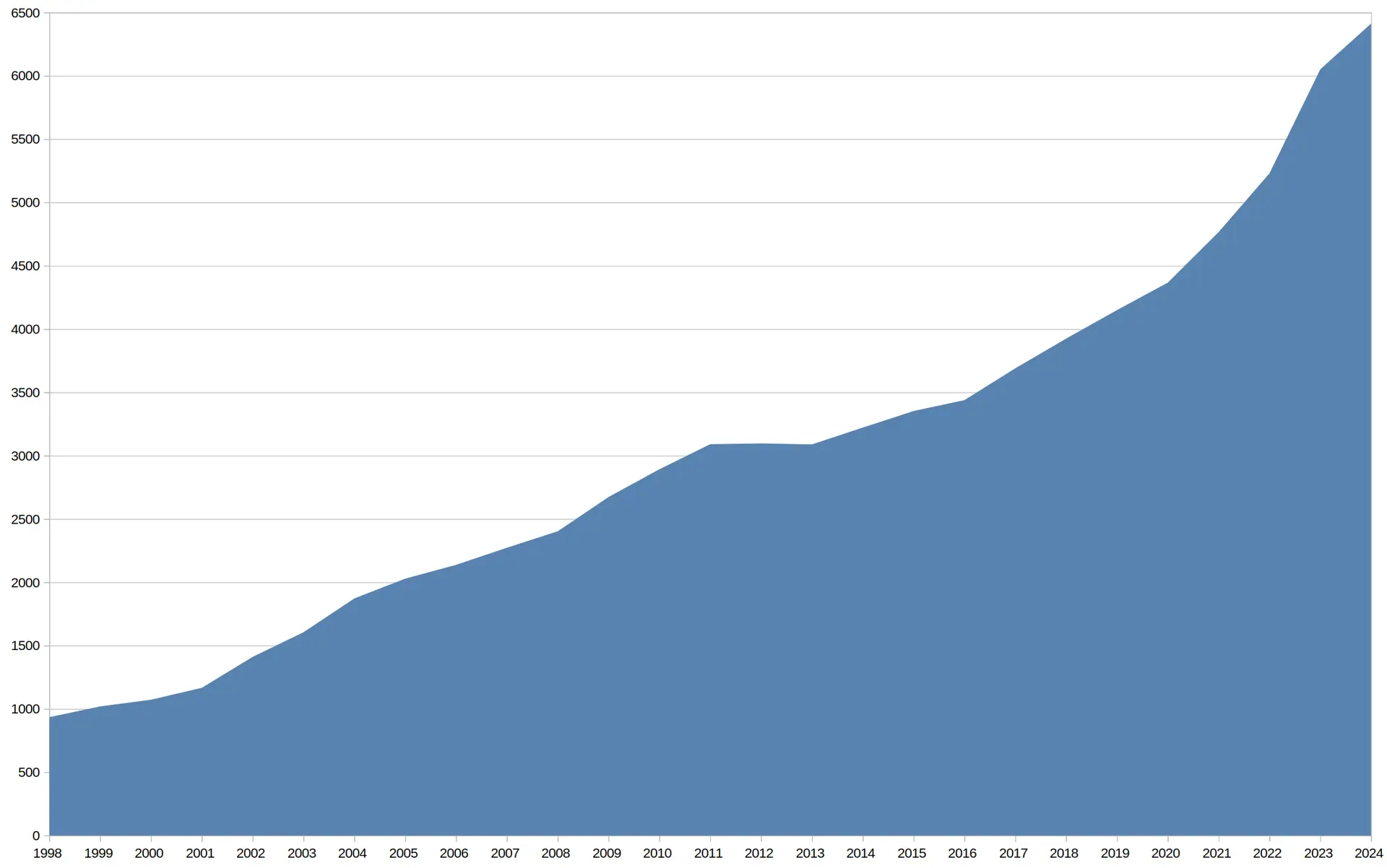 Mitgliederzahlen seit 1998 | © AlpinClub Berlin